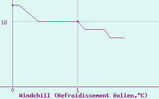 Courbe du refroidissement olien pour Bustince (64)