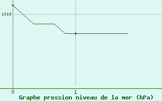 Courbe de la pression atmosphrique pour Leign-les-Bois (86)