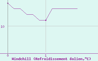 Courbe du refroidissement olien pour Leign-les-Bois (86)