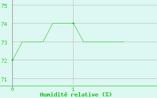 Courbe de l'humidit relative pour Leign-les-Bois (86)