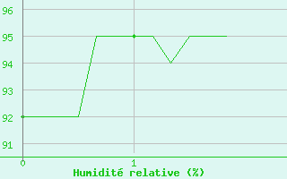 Courbe de l'humidit relative pour Tthieu (40)