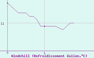 Courbe du refroidissement olien pour Sablires Oara (07)