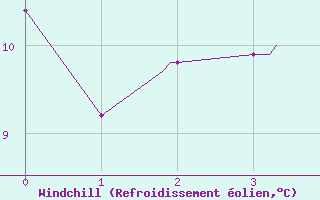 Courbe du refroidissement olien pour Champagnole (39)