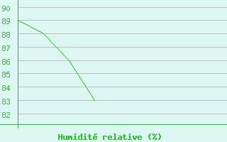 Courbe de l'humidit relative pour Val-d'Isre - Joseray (73)