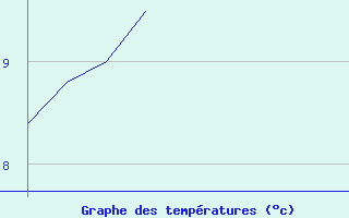 Courbe de tempratures pour Val-d