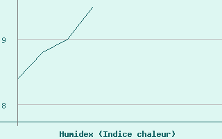 Courbe de l'humidex pour Val-d'Isre - Joseray (73)