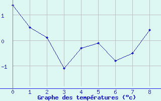 Courbe de tempratures pour Saint-Mdard-d