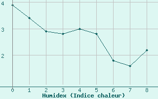 Courbe de l'humidex pour Leign-les-Bois (86)