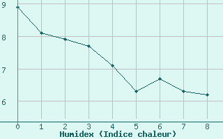 Courbe de l'humidex pour Orschwiller (67)