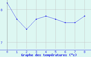 Courbe de tempratures pour Turretot (76)