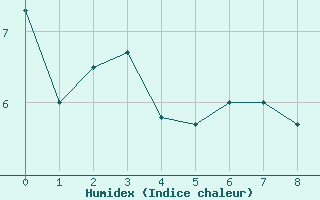 Courbe de l'humidex pour Bellengreville (14)