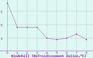 Courbe du refroidissement olien pour Bellengreville (14)