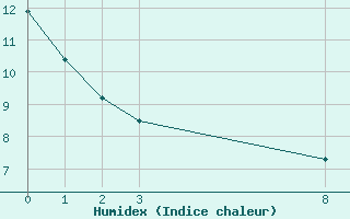 Courbe de l'humidex pour Saint-Bauzile (07)