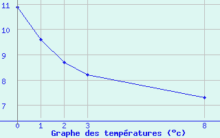 Courbe de tempratures pour Saint-Bauzile (07)