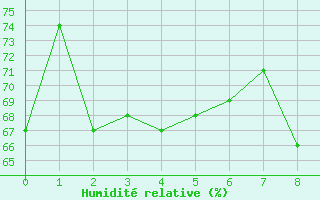 Courbe de l'humidit relative pour Le Gua - Nivose (38)