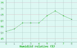 Courbe de l'humidit relative pour Montroy (17)