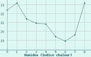 Courbe de l'humidex pour Orschwiller (67)