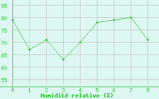 Courbe de l'humidit relative pour Couvercle-Nivose (74)