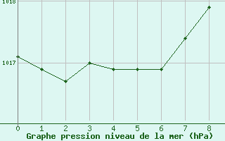 Courbe de la pression atmosphrique pour Cap Cpet (83)