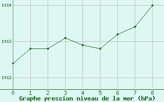 Courbe de la pression atmosphrique pour Le Vigan (30)