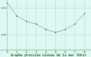 Courbe de la pression atmosphrique pour La Baeza (Esp)