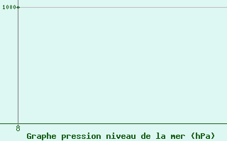 Courbe de la pression atmosphrique pour Bourg-Saint-Maurice (73)