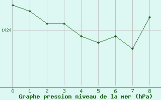 Courbe de la pression atmosphrique pour Montroy (17)