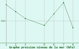 Courbe de la pression atmosphrique pour Sainte-Locadie (66)