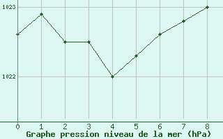 Courbe de la pression atmosphrique pour Castellbell i el Vilar (Esp)