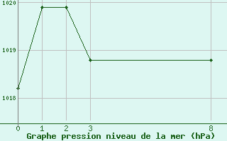 Courbe de la pression atmosphrique pour Saint-Bauzile (07)