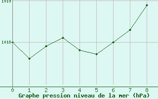 Courbe de la pression atmosphrique pour Castellbell i el Vilar (Esp)