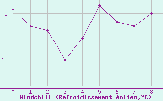 Courbe du refroidissement olien pour Saint-Martial-de-Vitaterne (17)