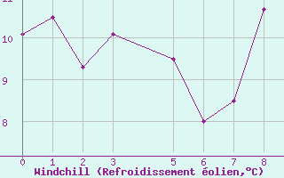 Courbe du refroidissement olien pour Sainte-Locadie (66)