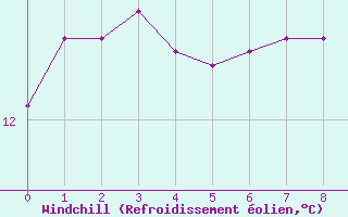 Courbe du refroidissement olien pour Vias (34)