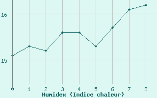 Courbe de l'humidex pour Vias (34)