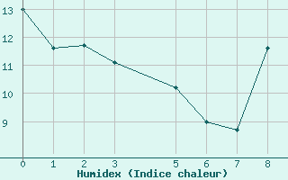 Courbe de l'humidex pour Sainte-Locadie (66)