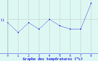 Courbe de tempratures pour Le Gua - Nivose (38)