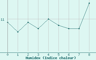 Courbe de l'humidex pour Le Gua - Nivose (38)