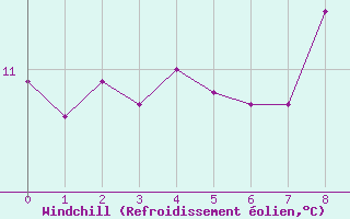 Courbe du refroidissement olien pour Le Gua - Nivose (38)