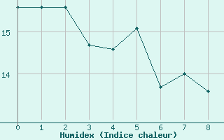 Courbe de l'humidex pour Cap Cpet (83)