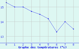 Courbe de tempratures pour Cap Cpet (83)