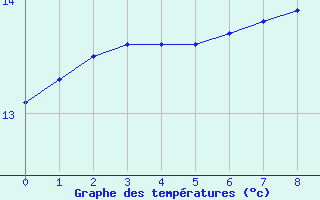 Courbe de tempratures pour Vias (34)