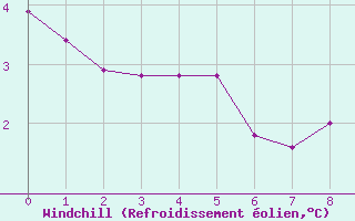 Courbe du refroidissement olien pour Leign-les-Bois (86)