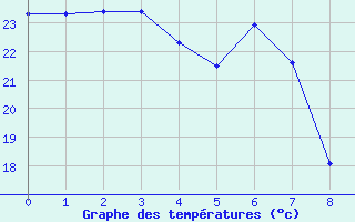 Courbe de tempratures pour Cap Cpet (83)