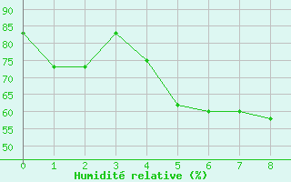 Courbe de l'humidit relative pour Port d'Aula - Nivose (09)