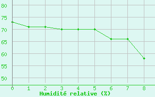 Courbe de l'humidit relative pour Les Pennes-Mirabeau (13)