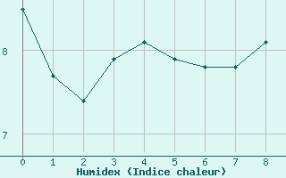 Courbe de l'humidex pour Turretot (76)