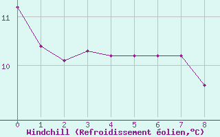 Courbe du refroidissement olien pour Hohrod (68)