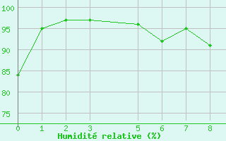 Courbe de l'humidit relative pour Sainte-Locadie (66)