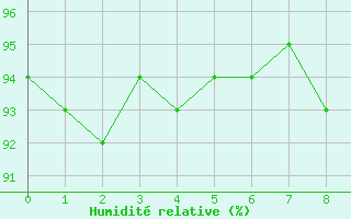 Courbe de l'humidit relative pour Vias (34)